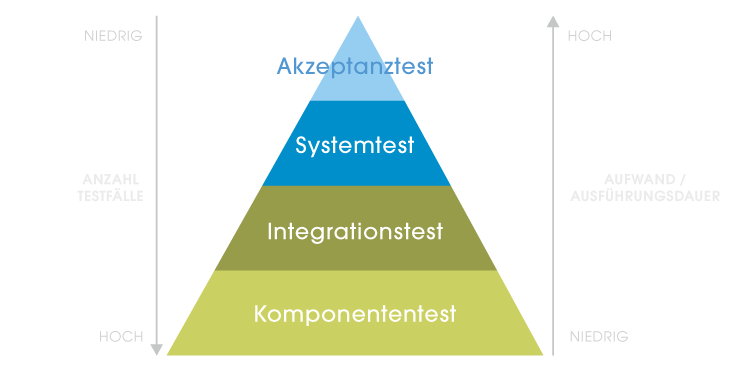 Grafik: Testautomatisierung