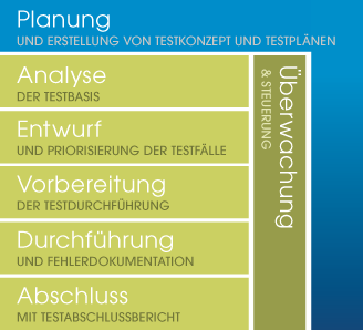 testphasen grafik ixts